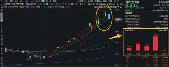 PCB或接棒光模块果链迎两大利好！华宝基金电子ETF（515260）近6日连续吸金2.3亿元！