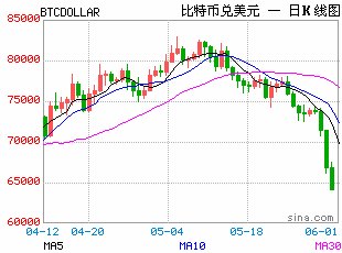 比特币跌穿6.2万美元，创逾4个月新低，较历史高位已腰斩