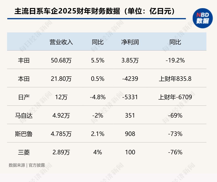 2025财年集体“失血”，“最会赚钱”的日系车突然不会了