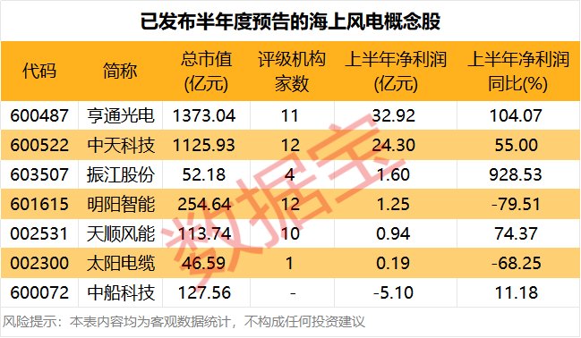 海上风电目标装机1亿千瓦 这些公司业绩向好(名单)