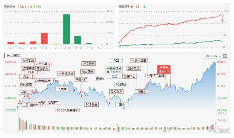 龙虎榜｜章盟主爆买科翔股份2.87亿！赵老哥1.97亿出逃中材科技