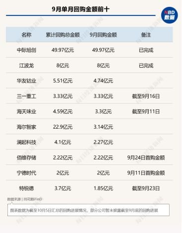9月A股回购图谱：中际旭创近50亿元回购火速完成，PCB概念股满坤科技单月股价上涨近70%！