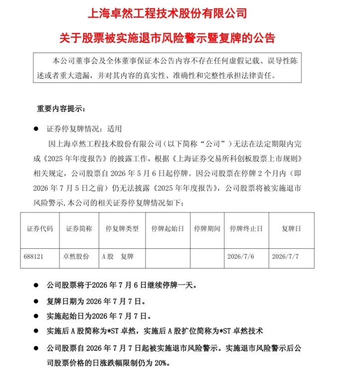 年报仍“难产”！688121、002731 ，即将*ST