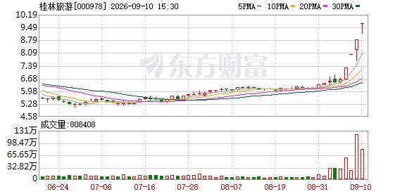 四连板后紧急“泼冷水” 桂林旅游：AI概念不赚钱