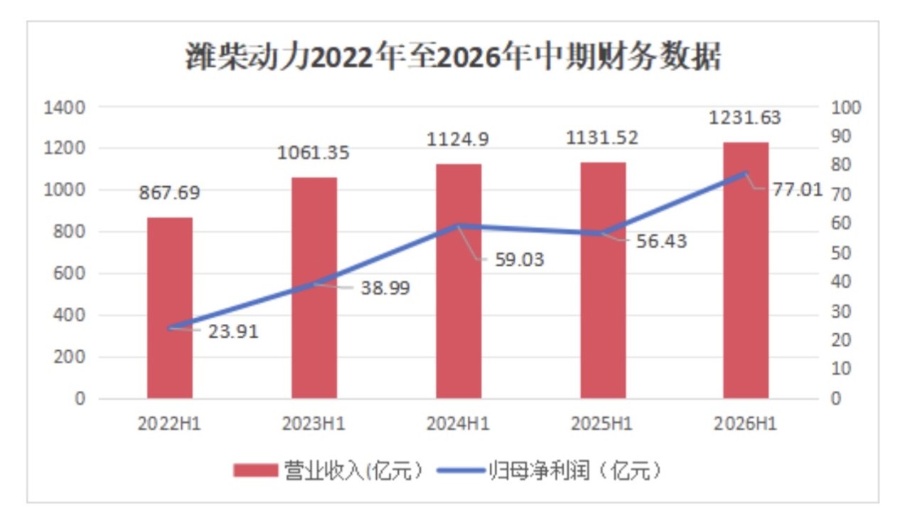 潍柴动力上半年归母净利润77亿元，创同期历史新高！AIDC发电业务放量迎来价值重估