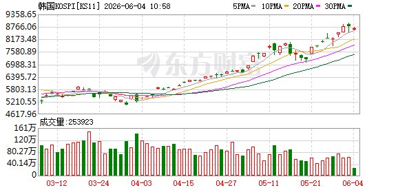 翻倍还不够高盛上调韩股目标价 剑指12000点！